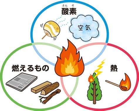 火災形成三要素|ものはなぜ燃えるのか｜消防庁消防大学校 消防研究センタ